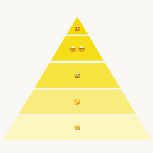 En pyramid som visar de olika stegen av UX-mognad.